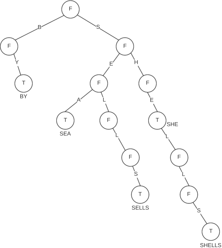 Trie Data Structure